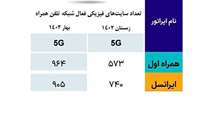 ستاد فرهنگسازی اقتصاد دانش بنیان راه‌ اندازی سایت‌ های ۵G در ایران به کجا رسید؟